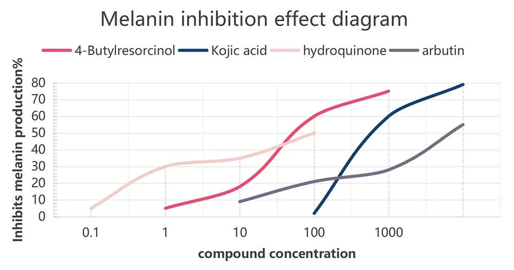 Melanin inhibition effect diagram 
